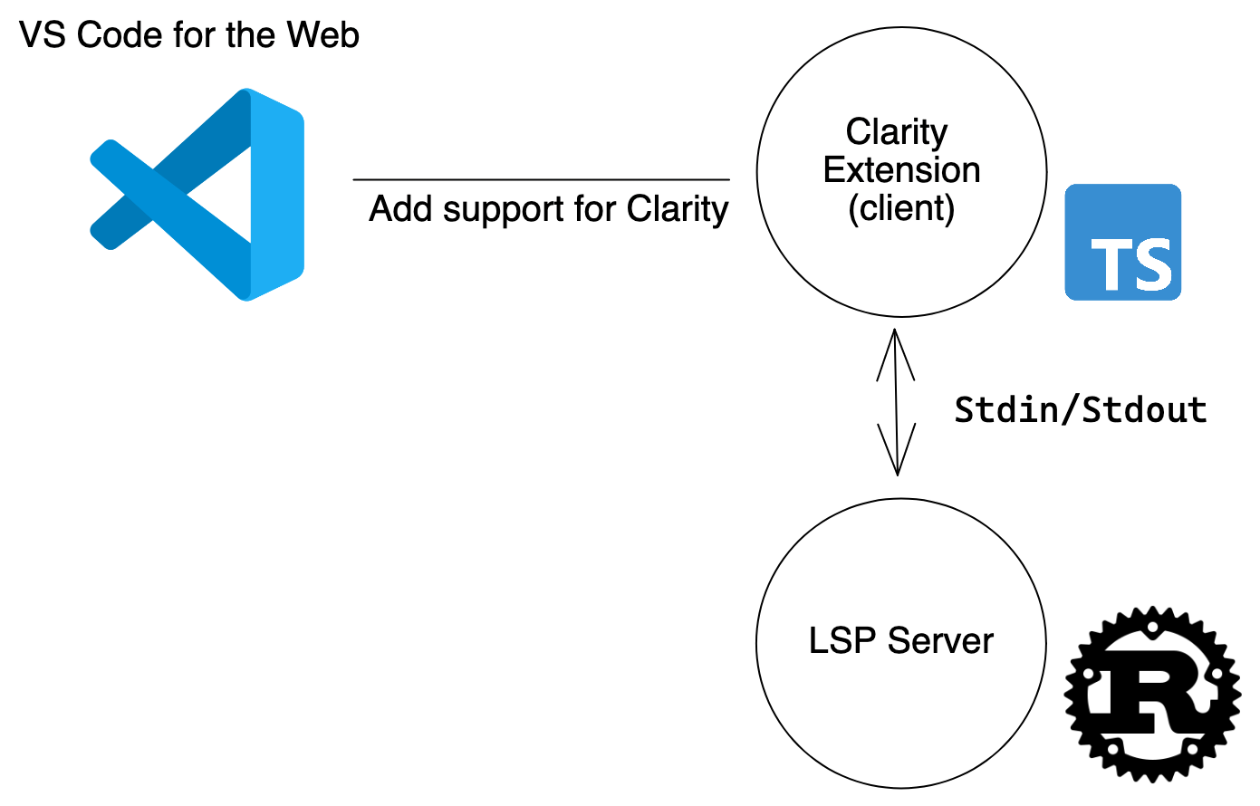 The architecture of the VS Code extension