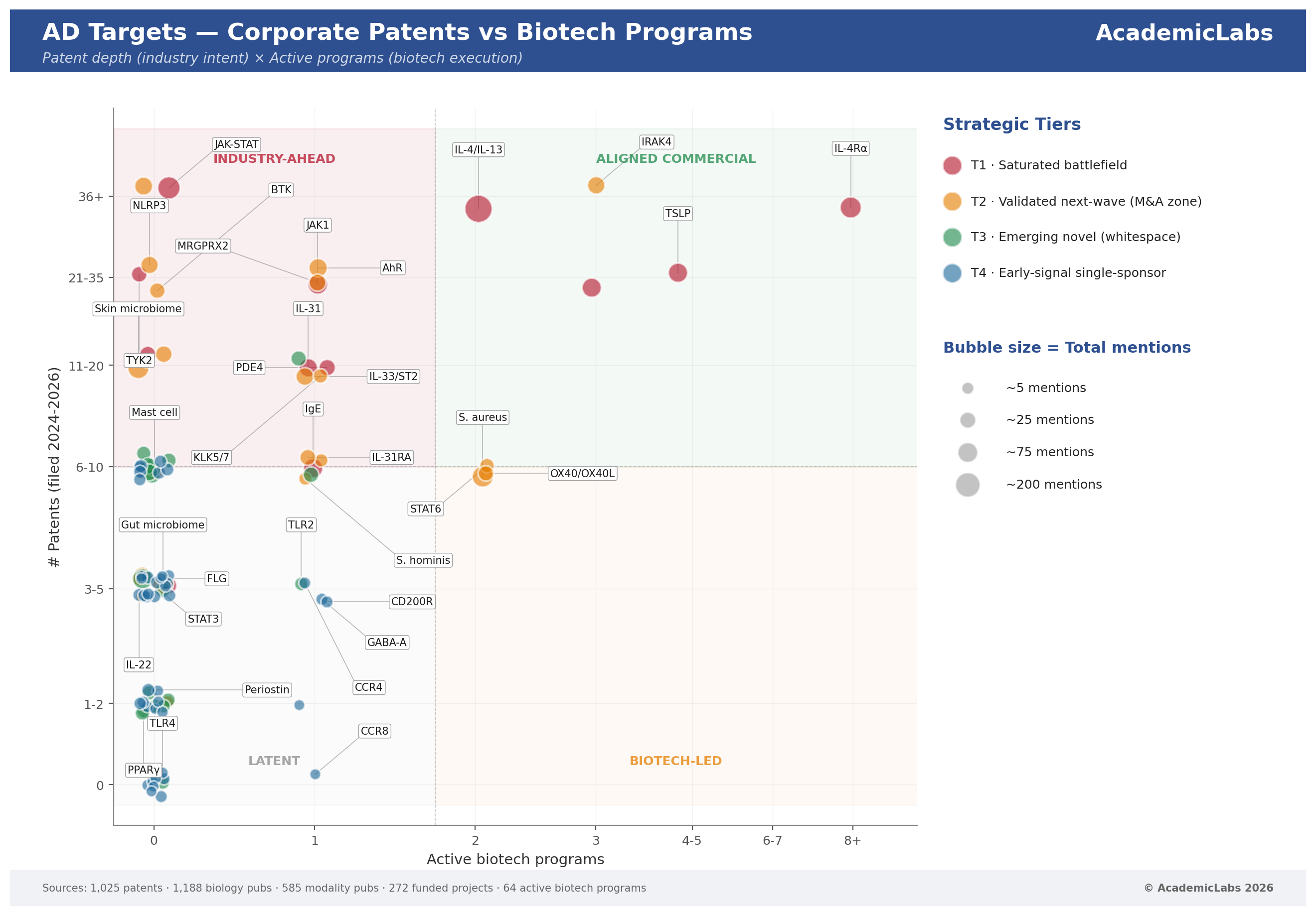 Scatter plot of patents filed 2024-2026 versus active biotech programs for each atopic dermatitis target, colored by strategic tier