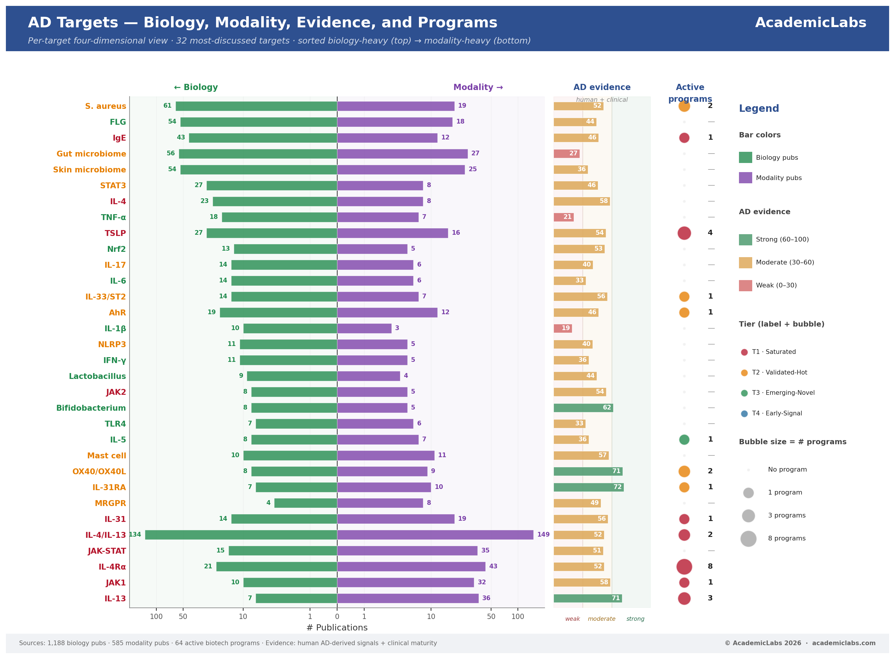 Strategic overview: biology research depth vs modality work, AD-specific evidence, and biotech investment across the 32 most-discussed atopic dermatitis targets