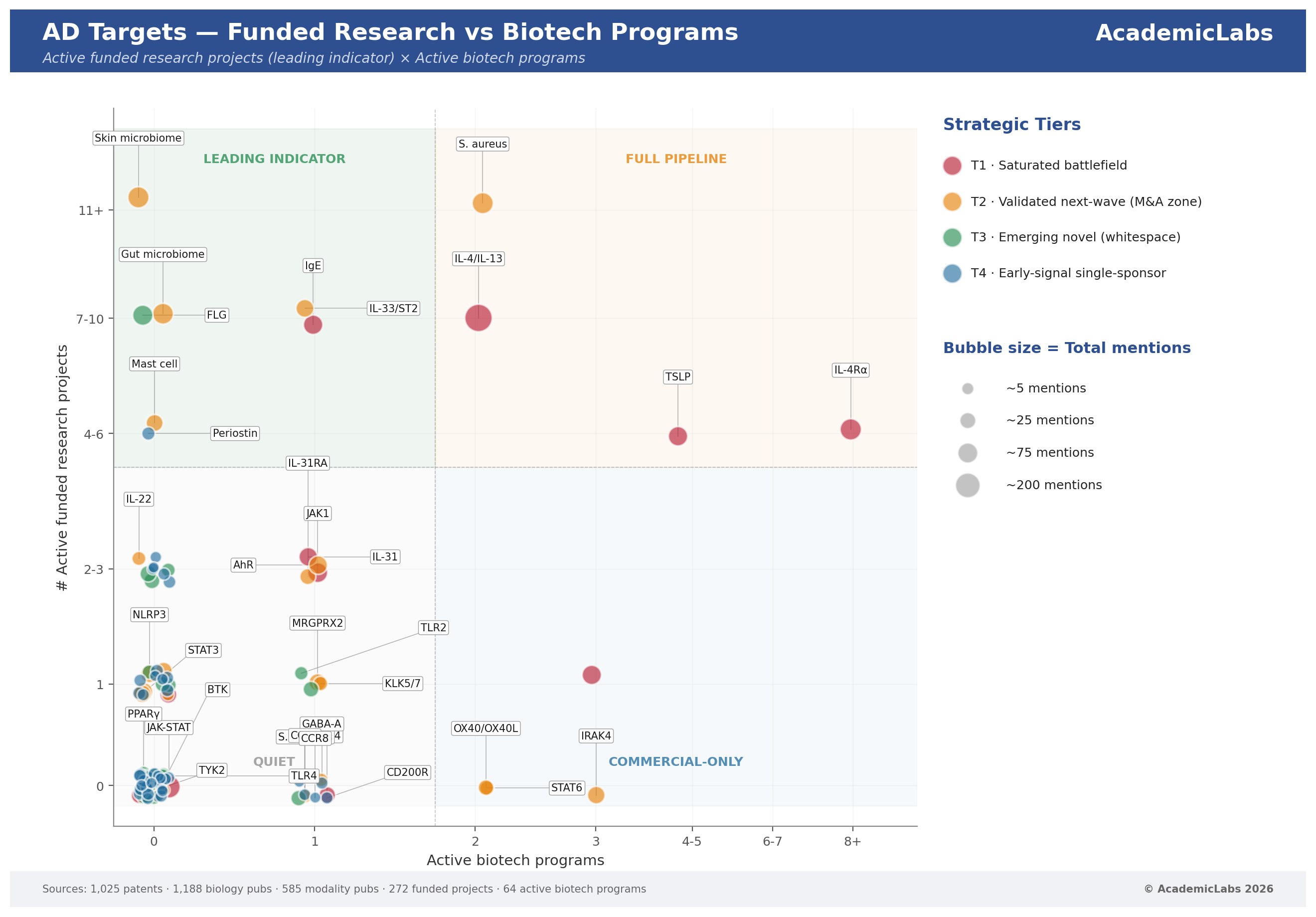 Scatter plot of active funded research projects versus active biotech programs for each atopic dermatitis target, colored by strategic tier