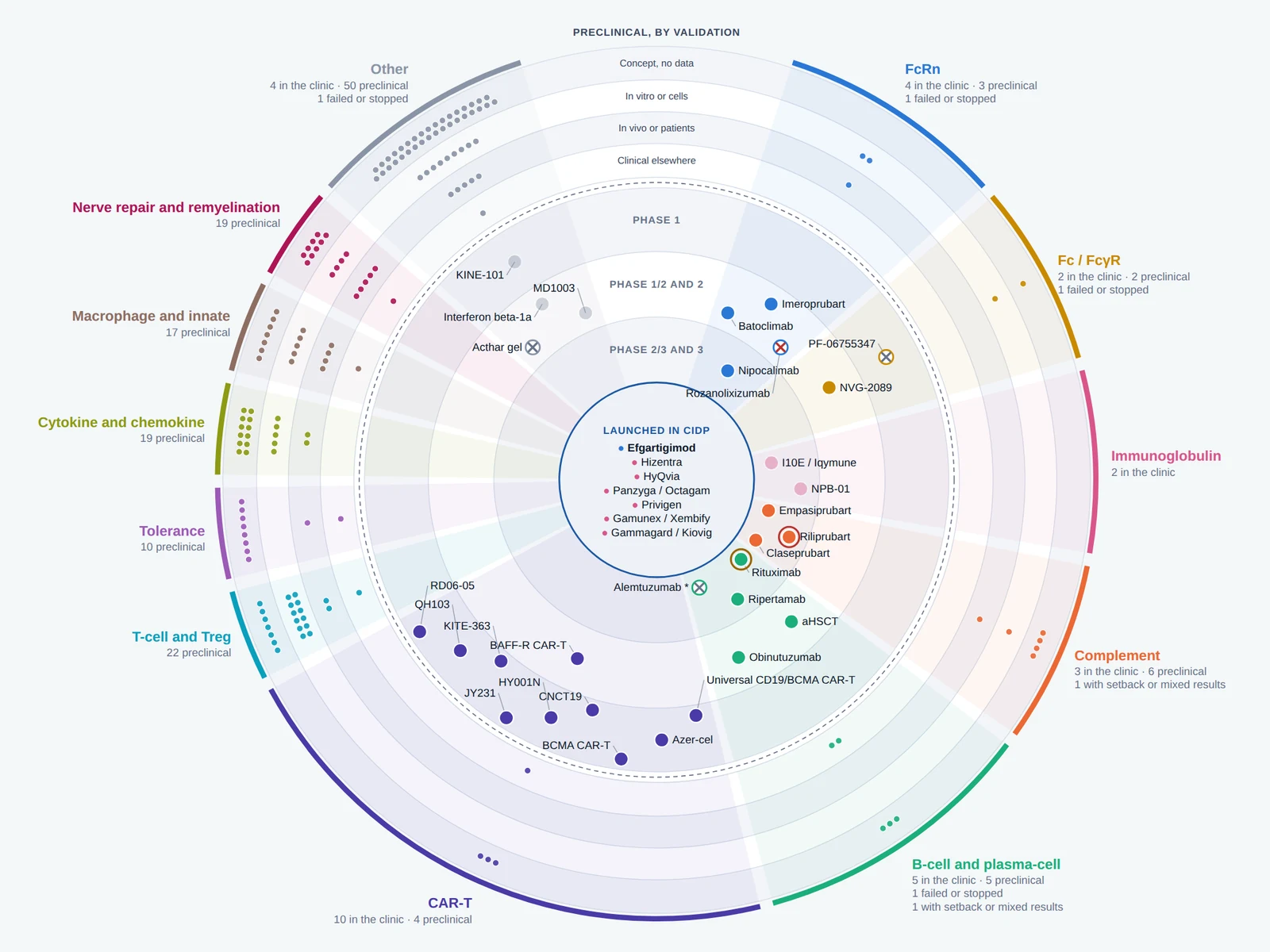 CIDP pipeline bullseye: every CIDP drug from launched to preclinical, by mechanism and development phase