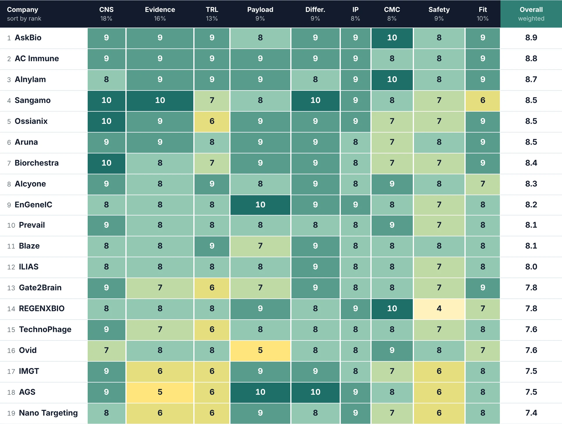 Heatmap of CNS delivery companies scored on nine criteria, from CNS fit and evidence to IP, CMC and safety