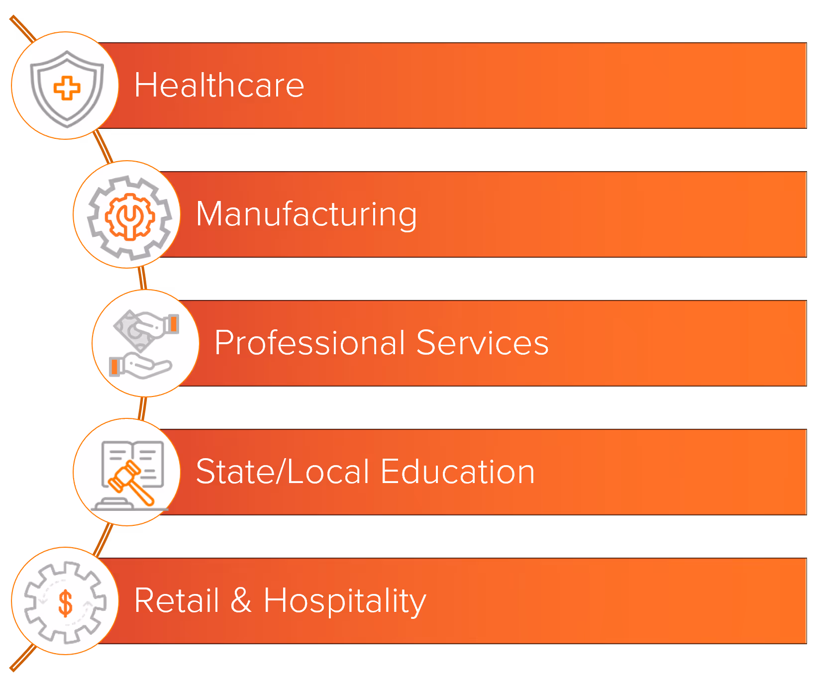 Top industries being impacted by ransomware