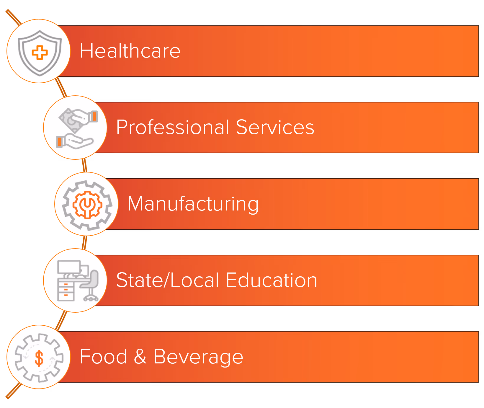 List of top 5 industries being impacted by ransomware