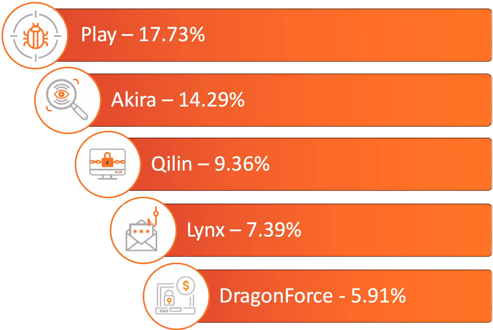 Most active threat actors in April 2025 - Play, Akira, Qilin, Lynx, and DragonForce. 
