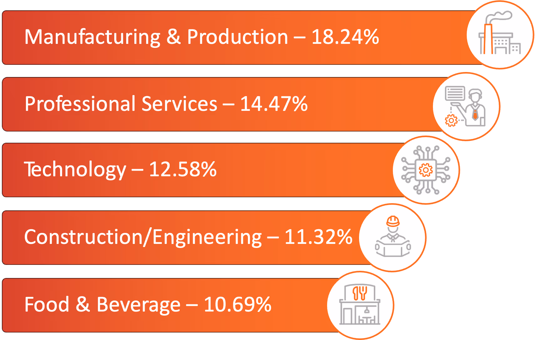 Industries most impacted by ransomware in April 2025 - manufacturing, professional services, technology, construction, and food & beverage. 