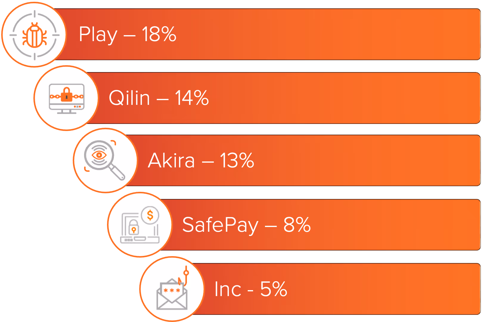 Top ransomware variants in May 2025 - Play, Qilin, Akira, SafePay, and inc.