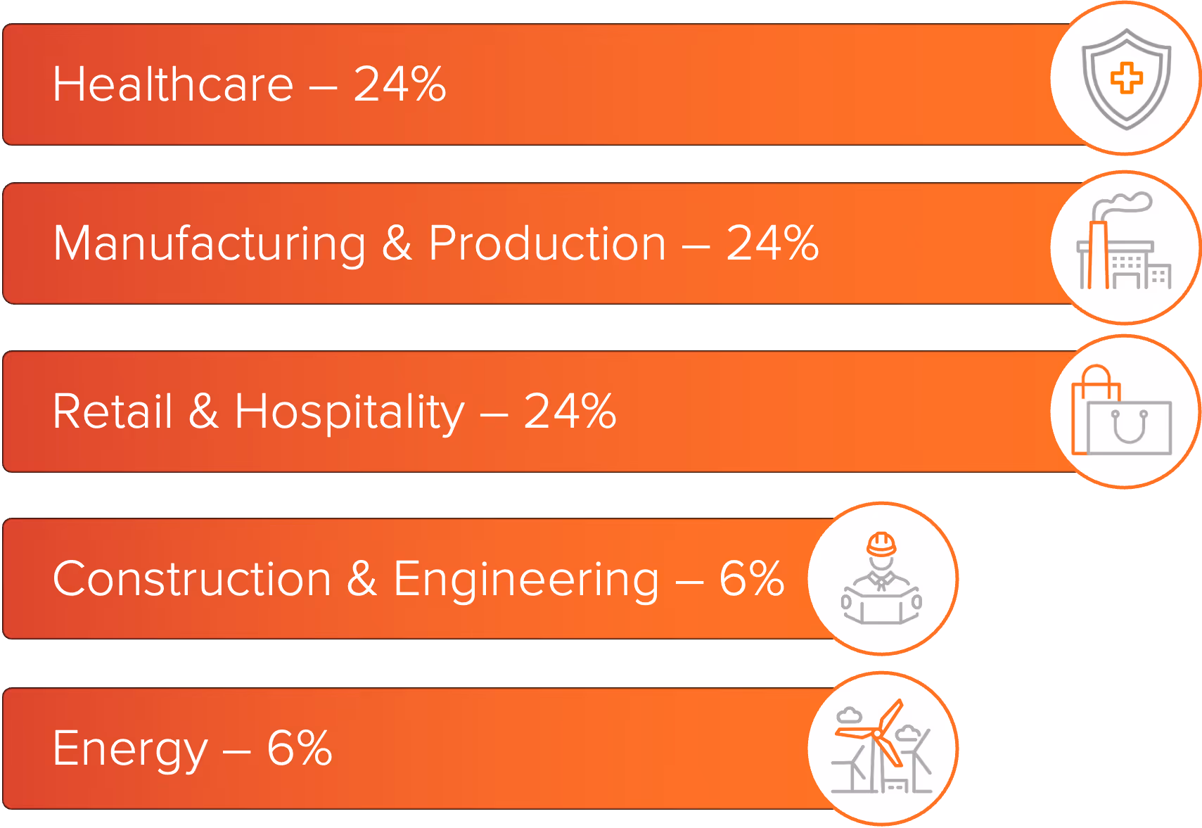 Graph showing the top 5 industries impacted by World Leaks - Healthcare, Manufacturing, Retail & Hospitality, Construction & Engineering, and Energy. 