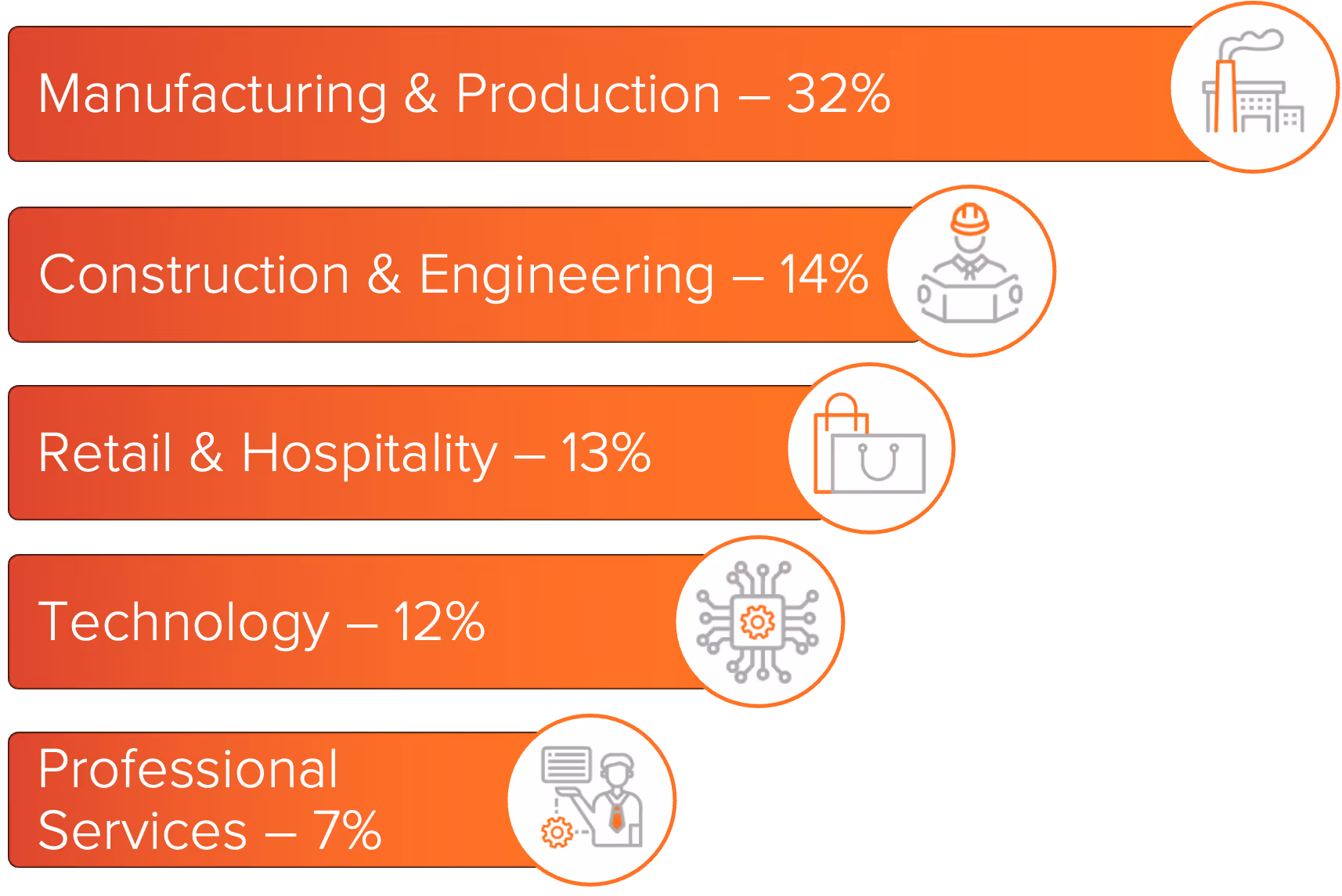 Graph showing the top 5 industries impacted by Play ransomware - Healthcare, Manufacturing, Retail & Hospitality, Construction & Engineering, and Energy.