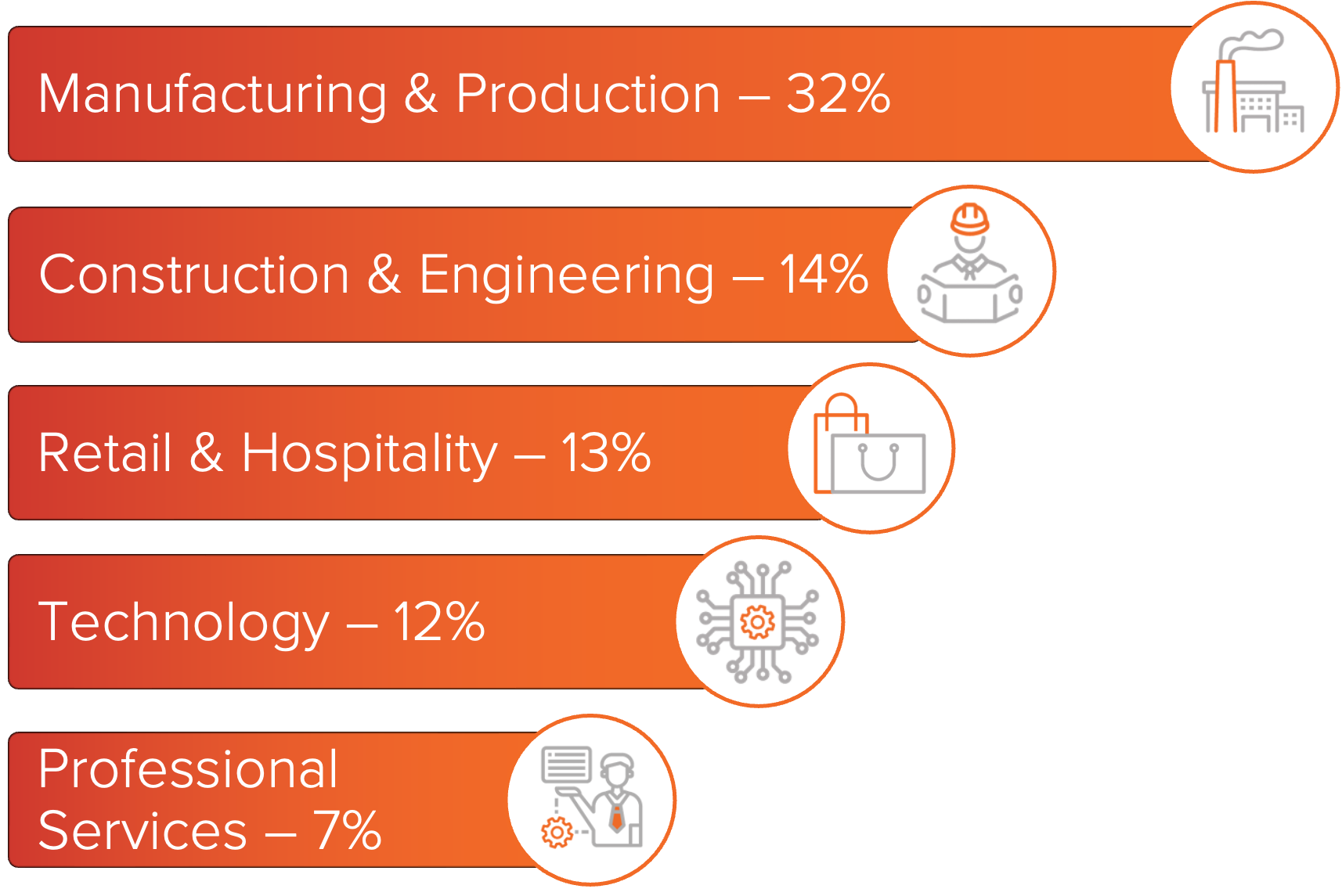 Graph showing the top 5 industries impacted by World Leaks - Healthcare, Manufacturing, Retail & Hospitality, Construction & Engineering, and Energy. 