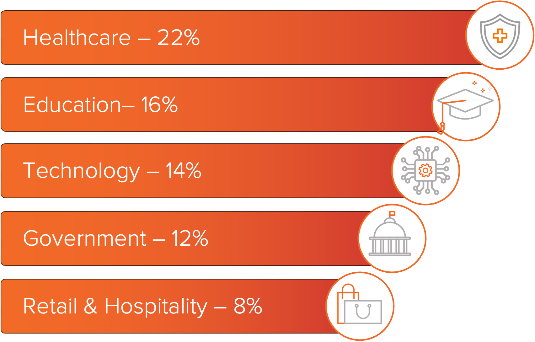 Graph showing the top 5 industries impacted by World Leaks - Healthcare, Manufacturing, Retail & Hospitality, Construction & Engineering, and Energy. 