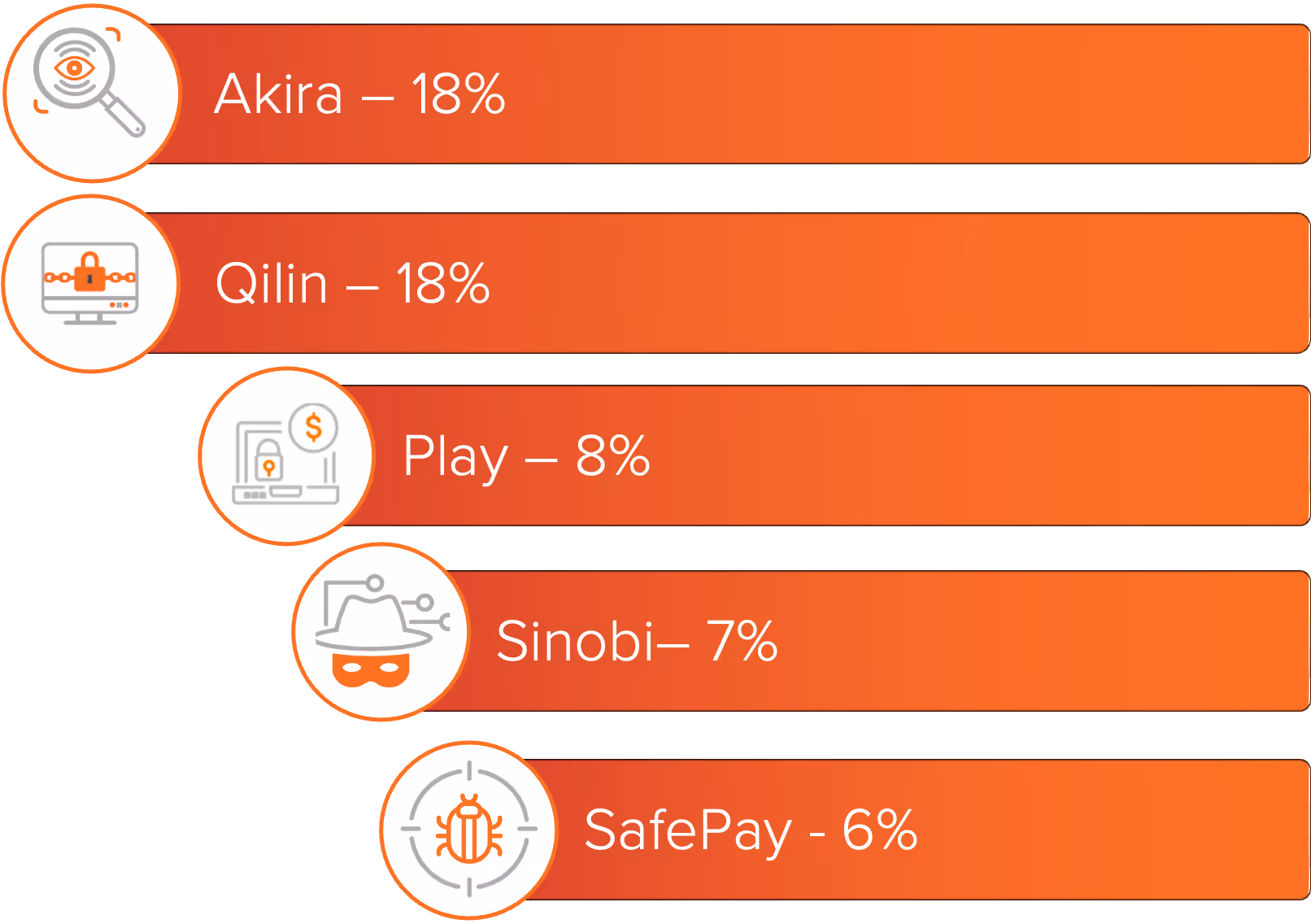 Most active threat actors in August 2025 - Akira, Qilin, Play, Sinobi, and SafePay. 