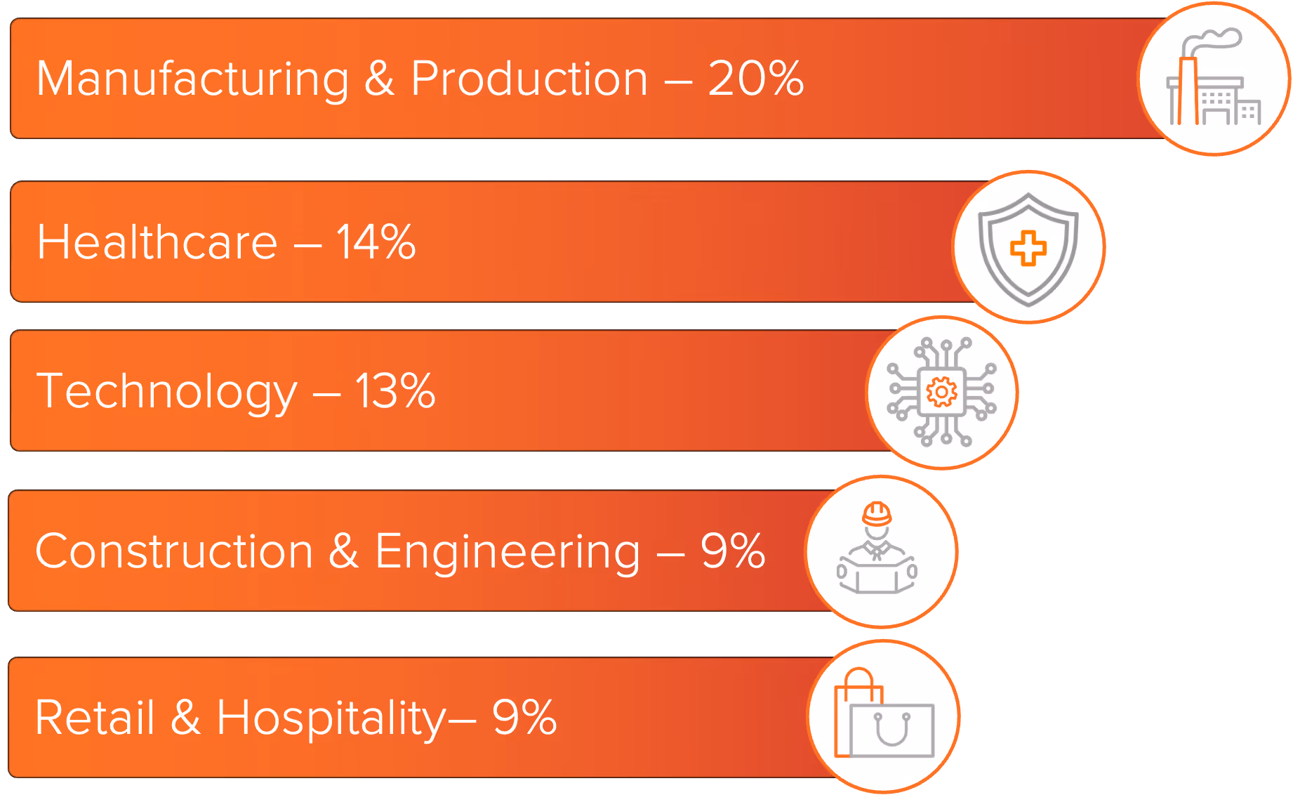 Most targeted industries in August 2025 - manufacturing, healthcare, technology, construction, and retail.
