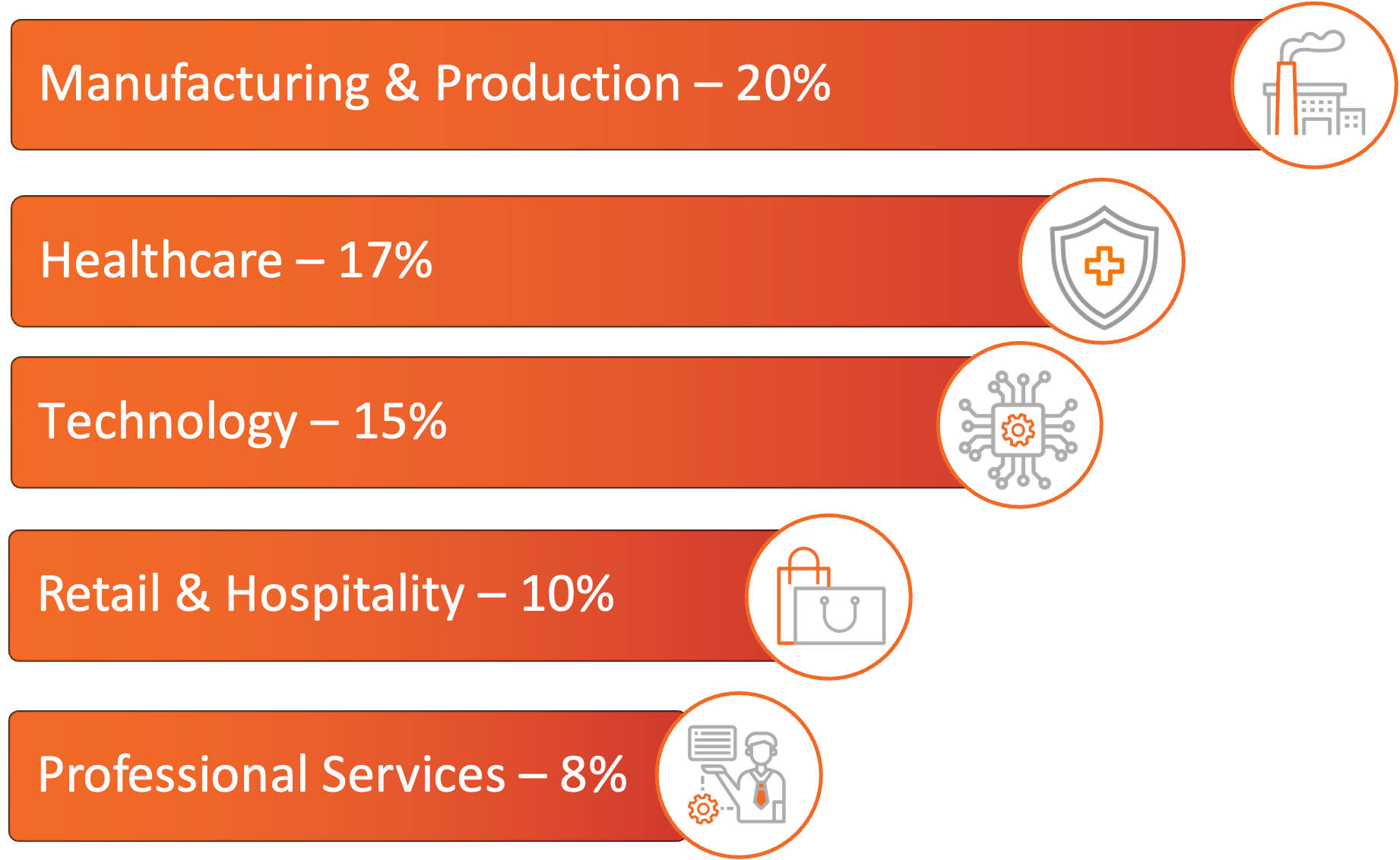 Graph showing the industries most impacted by ransomware in September 2025. Manufacturing & Production - 19%, Technology - 19%, Healthcare - 11%, Construction & Engineering - 8%, and Professional Services - 8%. 
