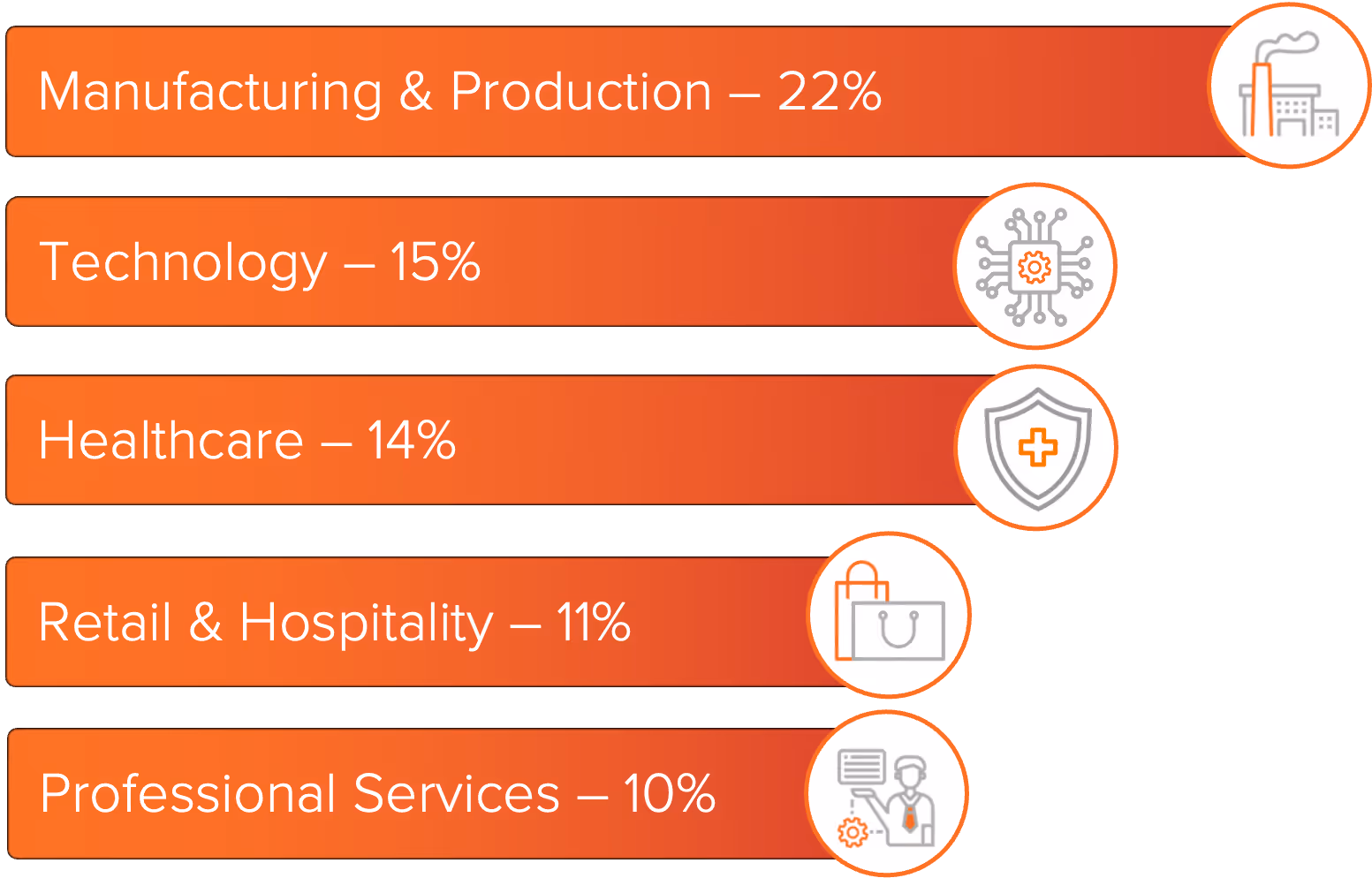Graph showing the industries most impacted by ransomware in November 2025.