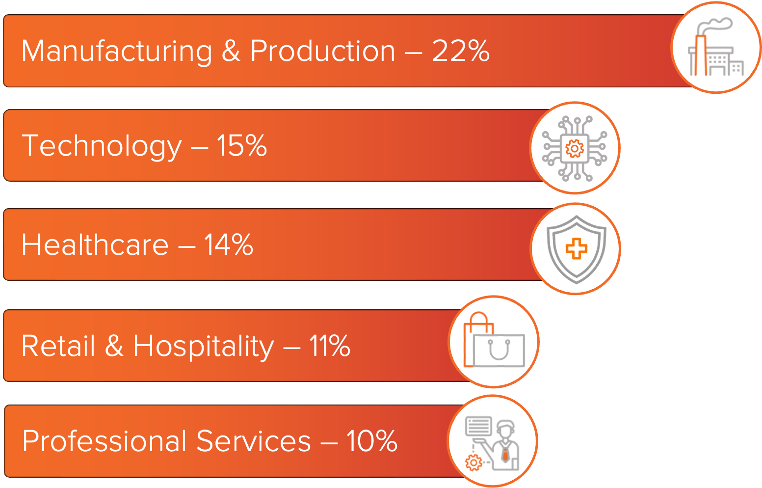 Graph showing the industries most impacted by ransomware in September 2025. Manufacturing & Production - 19%, Technology - 19%, Healthcare - 11%, Construction & Engineering - 8%, and Professional Services - 8%. 
