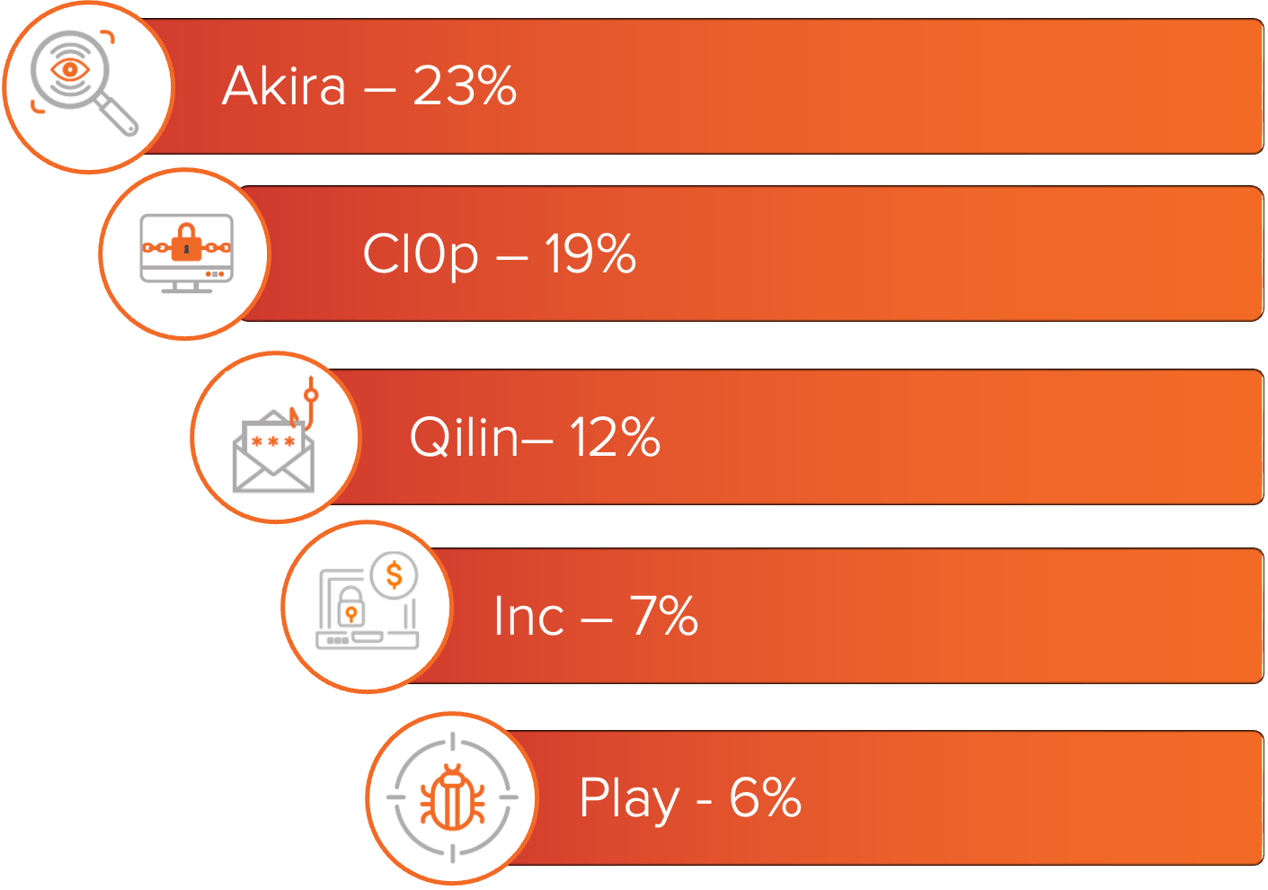 Graph showing the top ransomware variants based on number of known victims in September 2025. Akira - 25%, Play - 15%, Inc - 9%, Qilin - 9% and SafePay - 7%.