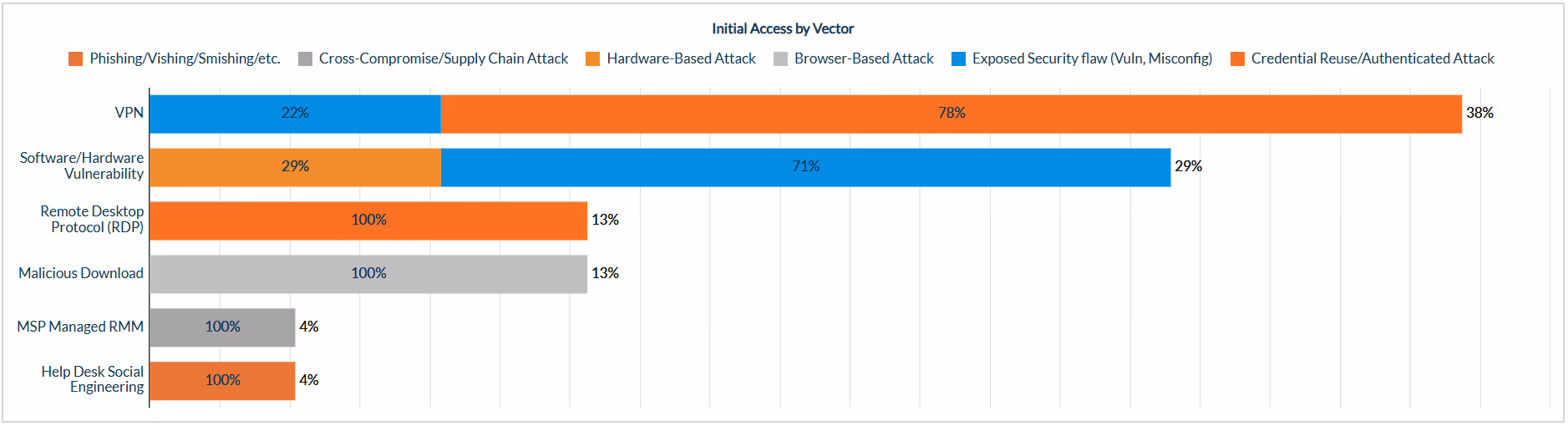 Chart of Initial Access Trends for 2025.