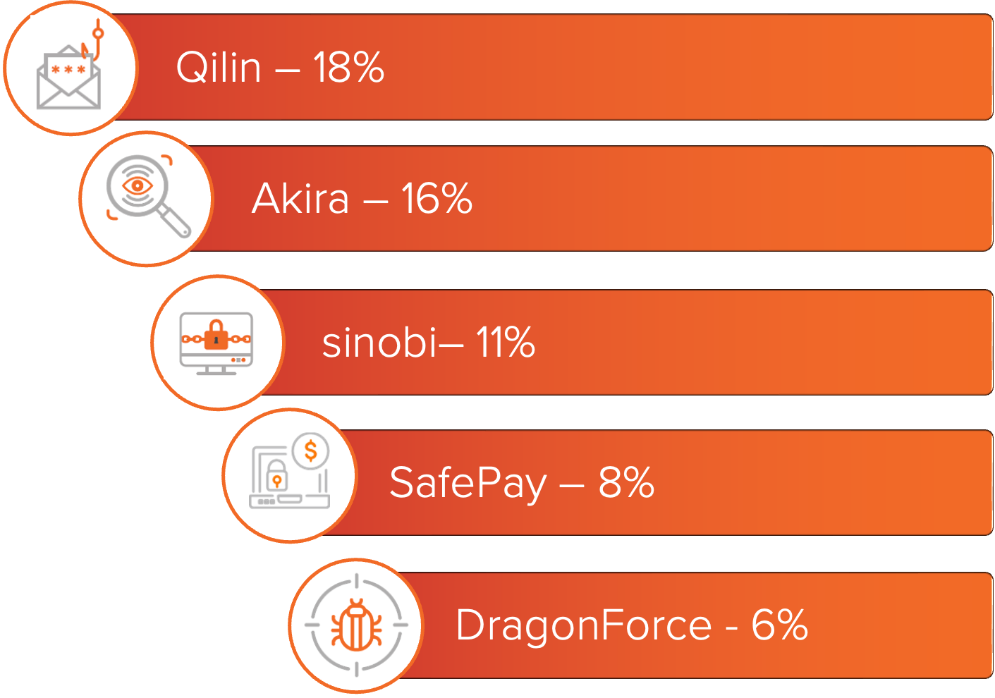 Graph showing the top ransomware variants based on number of known victims in September 2025. Akira - 25%, Play - 15%, Inc - 9%, Qilin - 9% and SafePay - 7%.