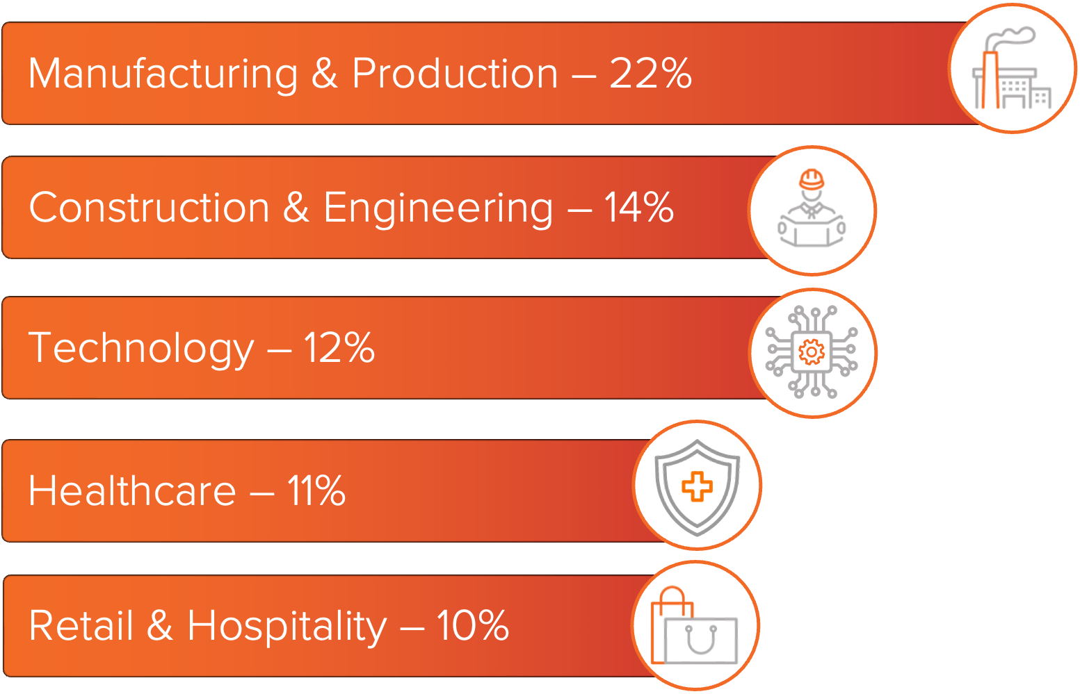 Graph showing the industries most impacted by ransomware in September 2025. Manufacturing & Production - 19%, Technology - 19%, Healthcare - 11%, Construction & Engineering - 8%, and Professional Services - 8%. 