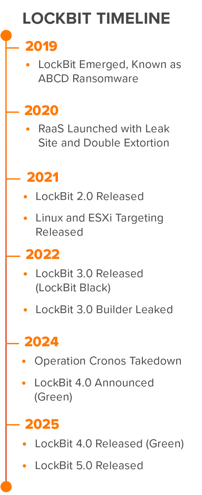 LockBit Timeline: 2019 - LockBit Emerged, known as ABCD ransomware; 2020 - RaaS launched with leak site and double-extortion; 2021 - LockBit 2.0 released - Linux and ESXi targeting released; 2022 - LockBit 3.0 (LockBit Black) and Builder released; 2024 - Operation Cronos Takedown - LockBit 4.0 (Green) announced; 2025 - LockBit 4.) (green) and LockBit 5.0 released.