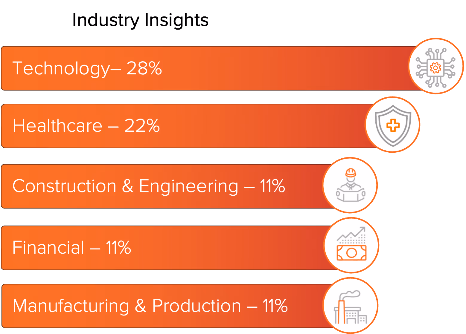 Industries most impacted by LockBit - Technology, Healthcare, Construction, Financial, and Manufacturing 