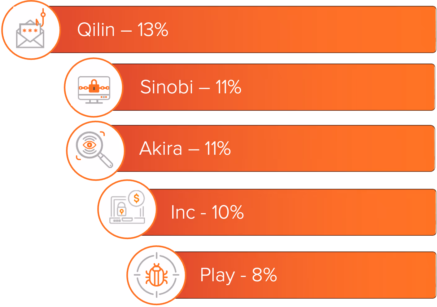 Graph showing the most active ransomware variants in January 2026 - Qilin 13%, Sinobi and Akira 11%, Inc 10% and Play 8%.