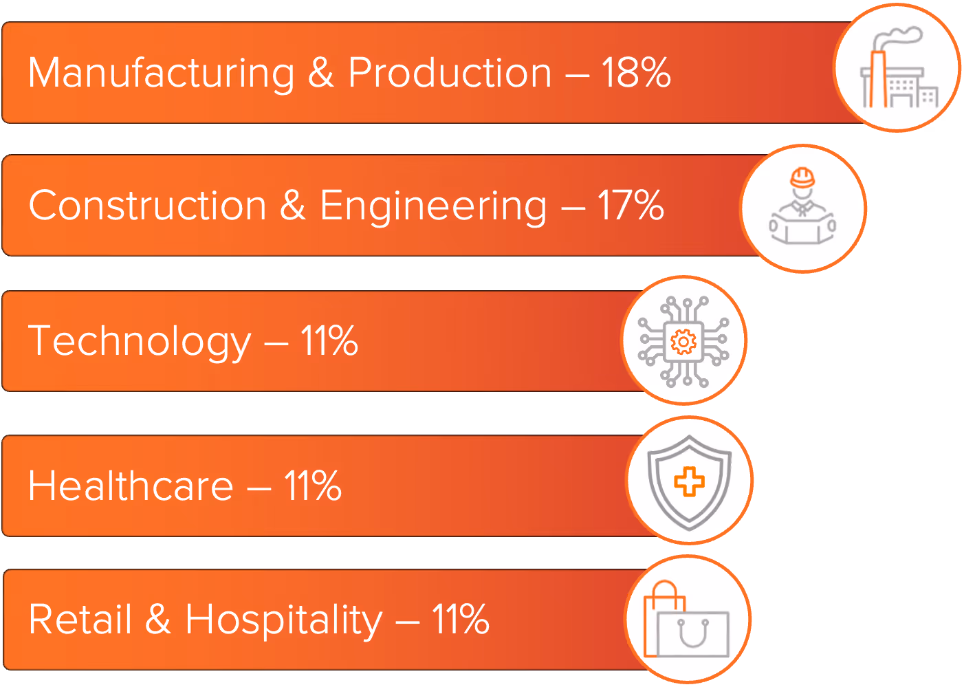 Graph showing the industries most impacted by ransomware in January 2026. Manufacturing & Production - 18%, Technology - 17%, Healthcare - 11%, Professional Services -11%, and Retail and Hospitality -11%.