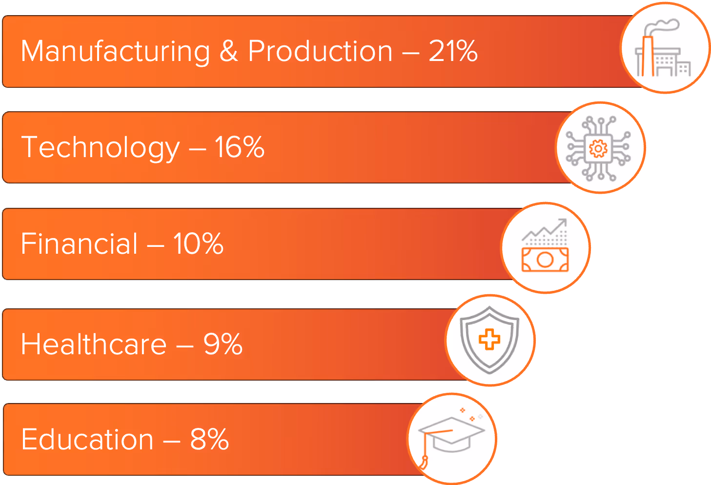 Industries impacted by The Gentlemen - Manufacturing, Technology, Financial, Healthcare and Education. 