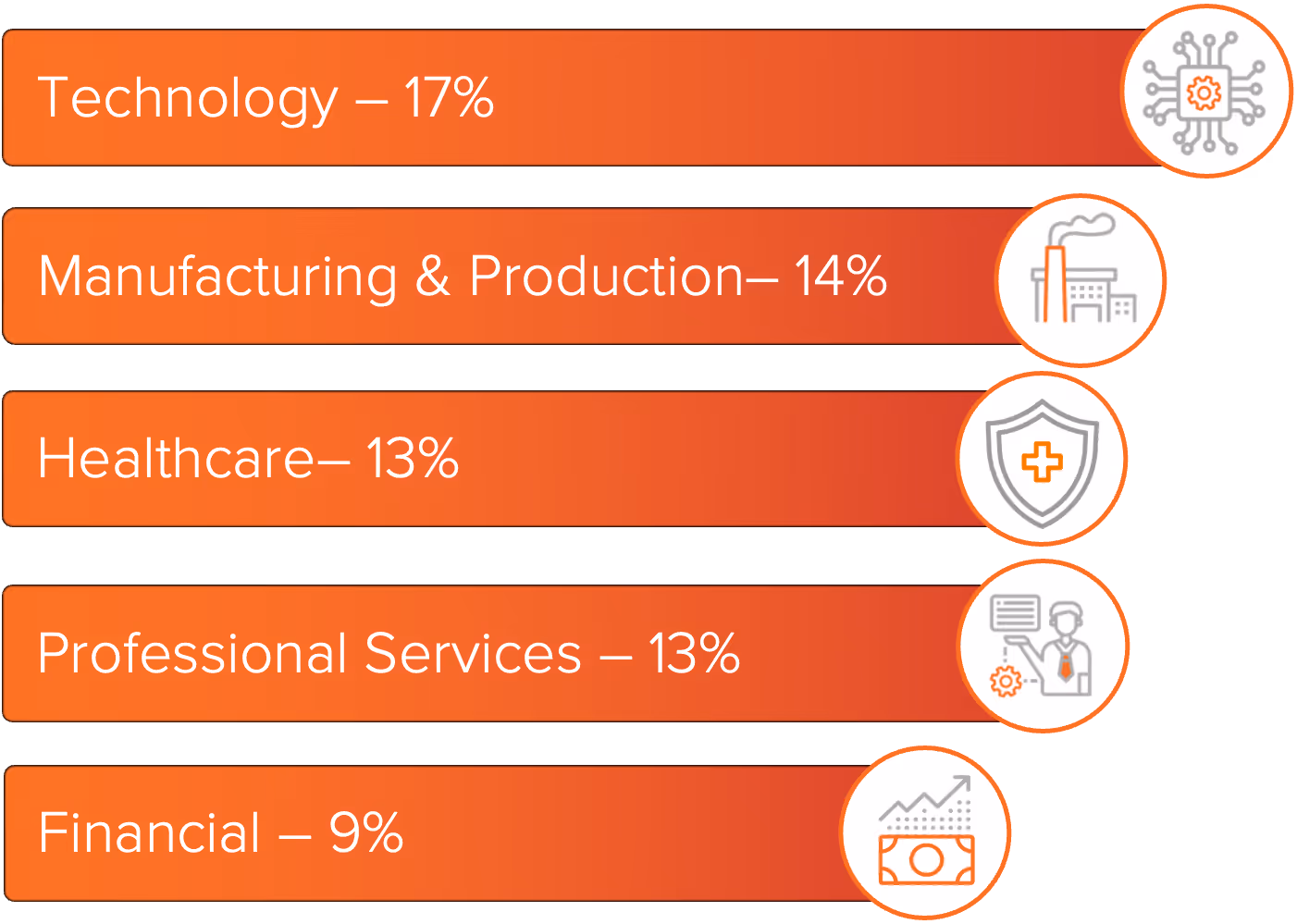 Graph showing the industries most impacted by ransomware in March 2026.