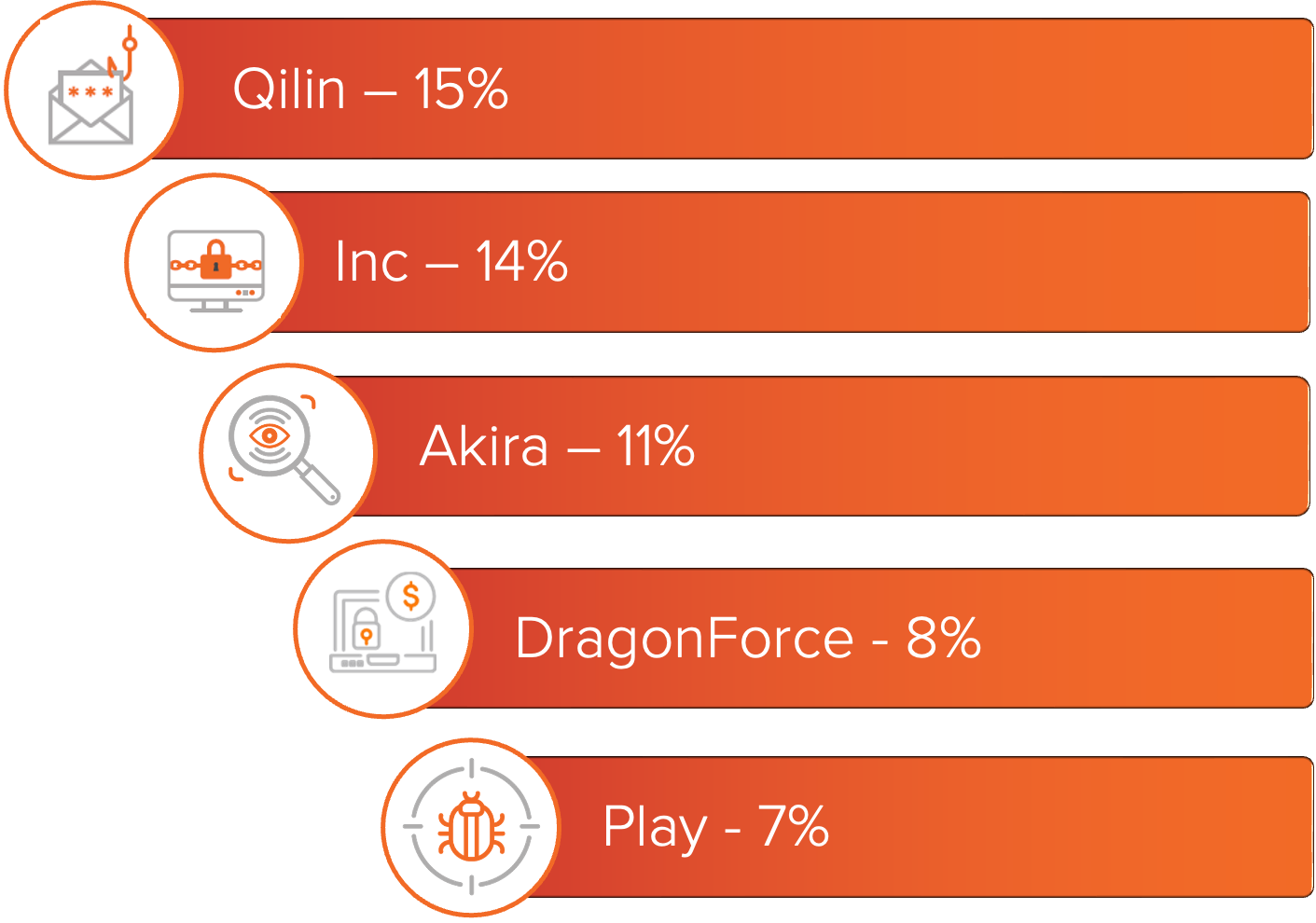 Graph showing the most active ransomware variants in February 2026/