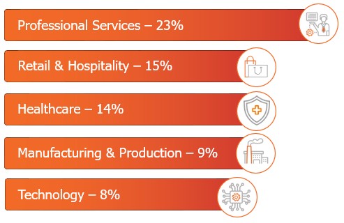 Graph showing the top industries impacted by ransomware in April 2026.
