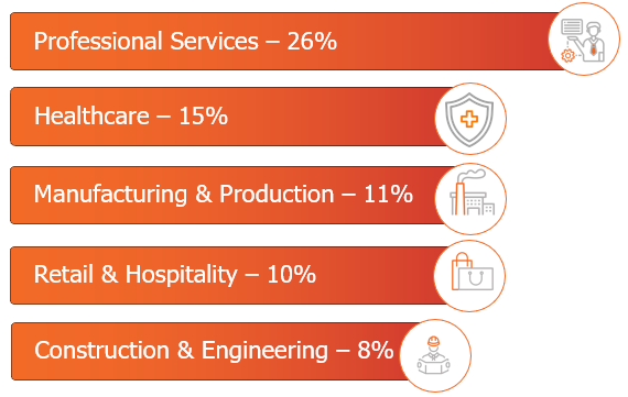 Graph showing the top industries impacted by ransomware in April 2026. 