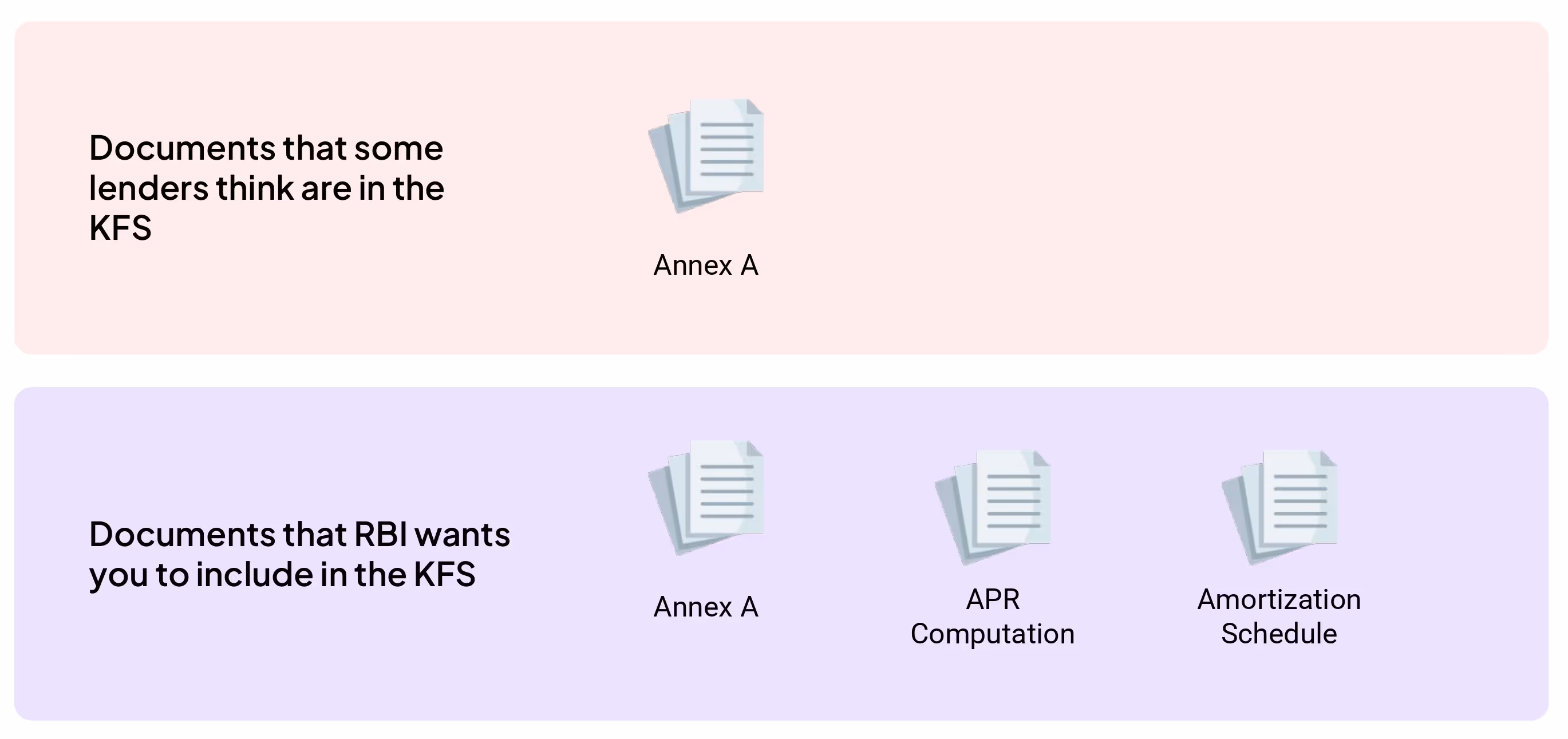 RBI KFS template requirement