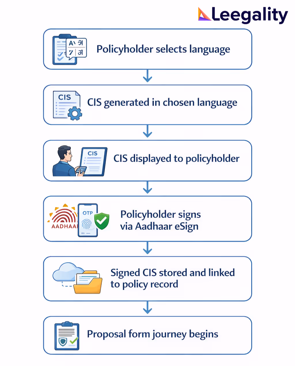 How CIS vernacular works