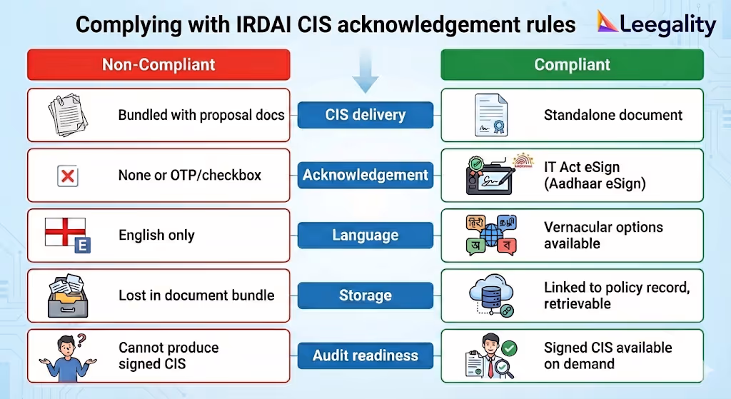 IRDAI CIS Acknowledgement Rules - what compliant vs Non compliant looks like