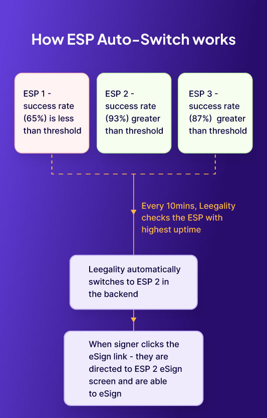 Auto Switch ESP flow diagram