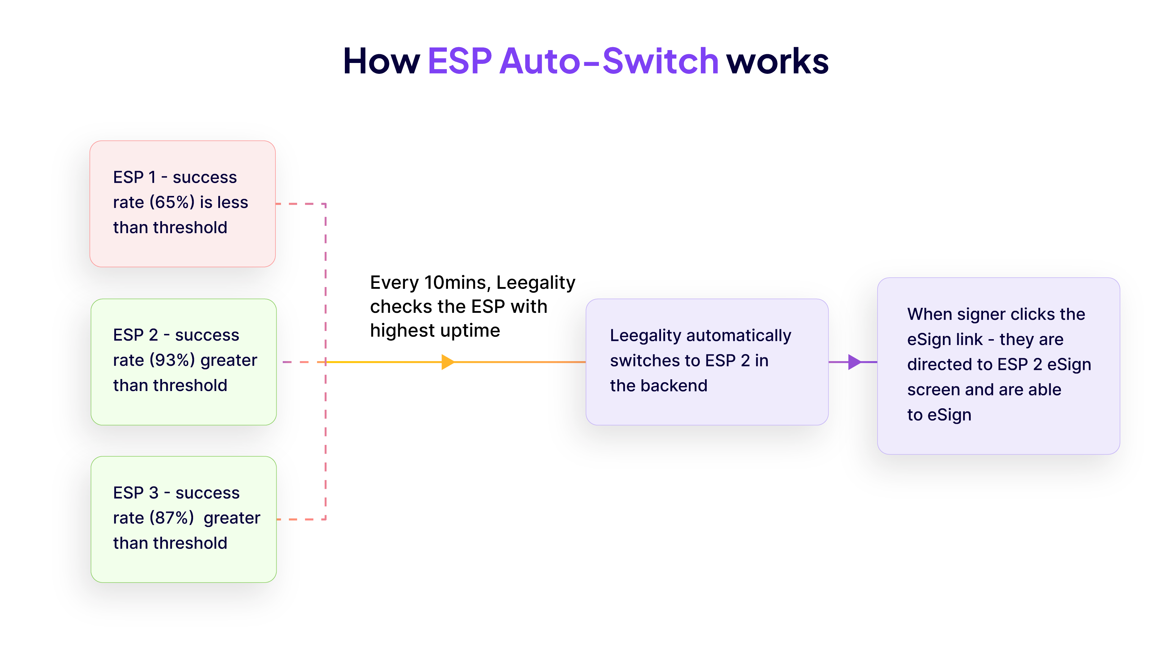 Auto Switch ESP - eSign reliability hero image