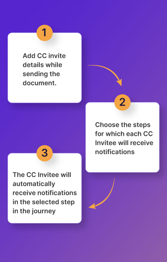 CC Notifications flow diagram