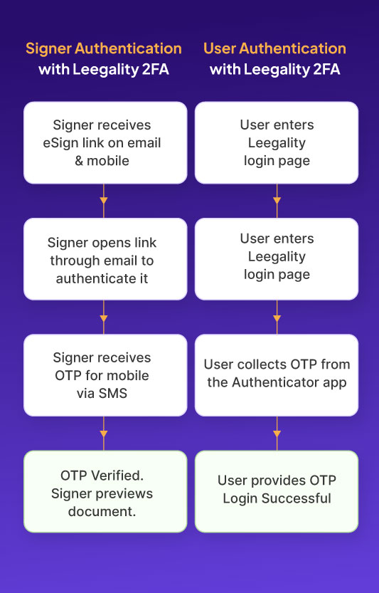 2-Factor Authentication flow diagram