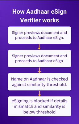 Aadhaar eSign Verifier multiple stamp series vertical flow