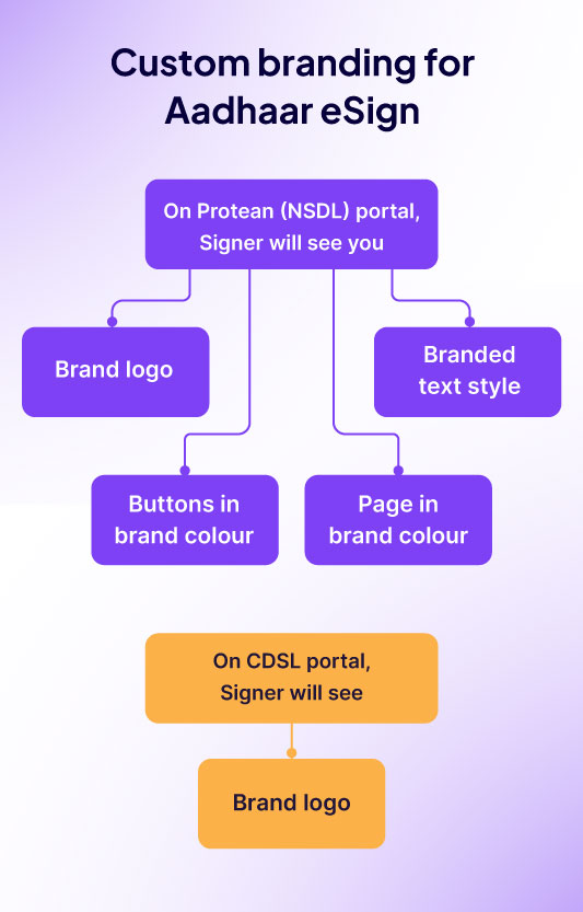 Custom Branding for Aadhaar eSign flow diagram
