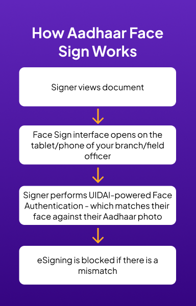Aadhaar Face Sign flow diagram