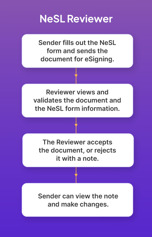 NeSL Reviewer flow diagram