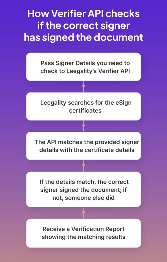 Leegality eSign Verifier flow diagram