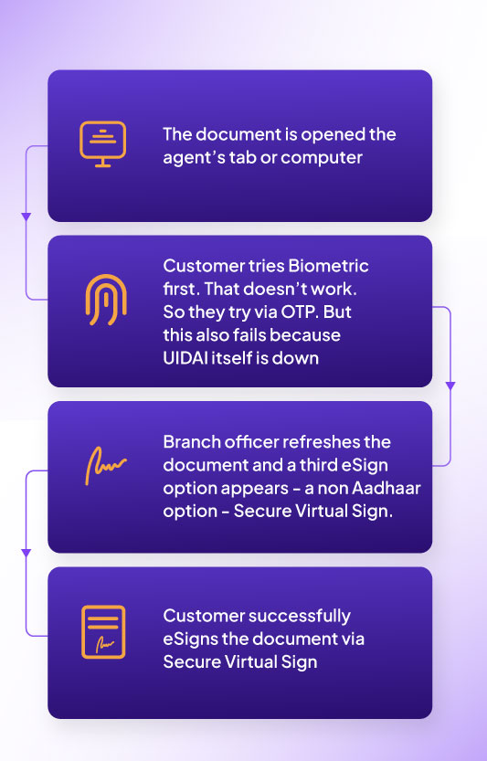 Aadhaar First flow diagram