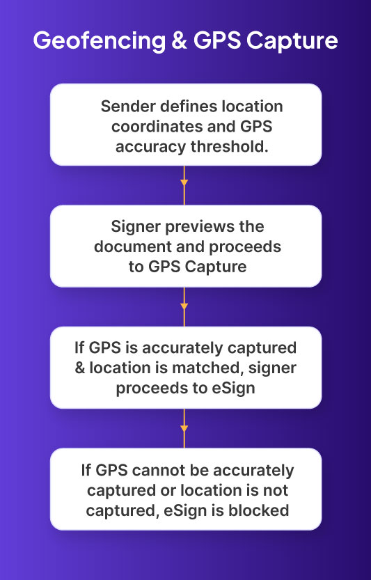 Geofencing & GPS Accuracy flow diagram
