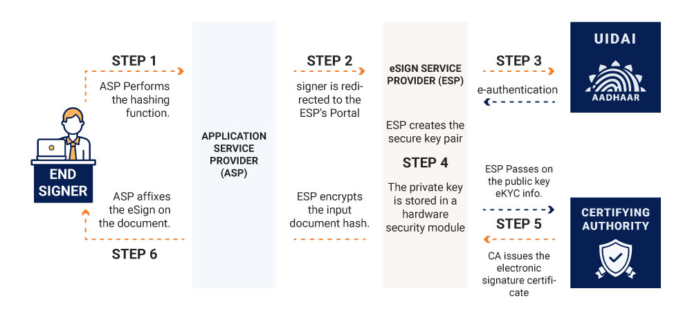 Adhaar E sign Flow — How to use Aadhaar based eSignature on your document