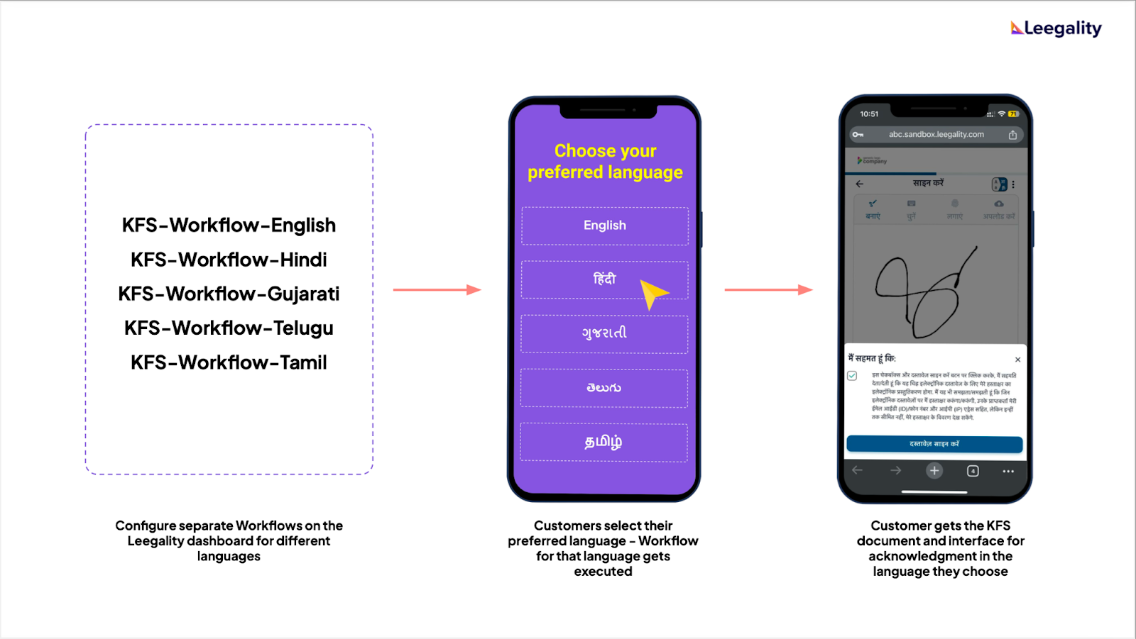 KFS local language flow