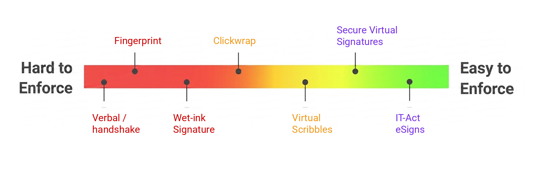 Spectum of Enforceability